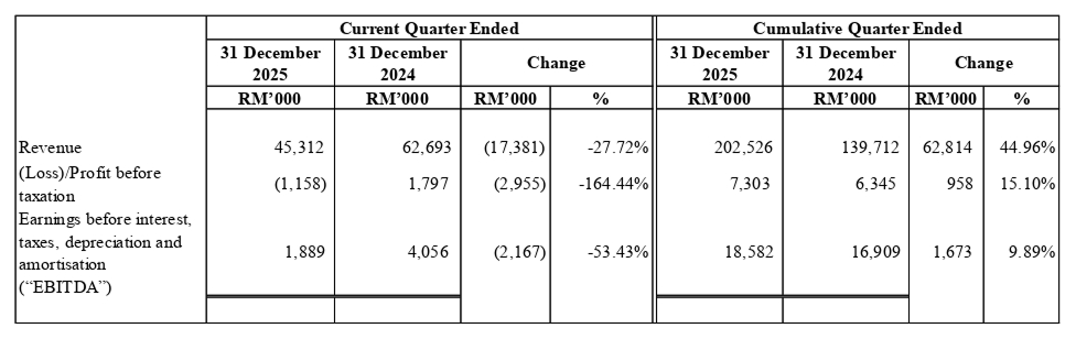 Review of Performance